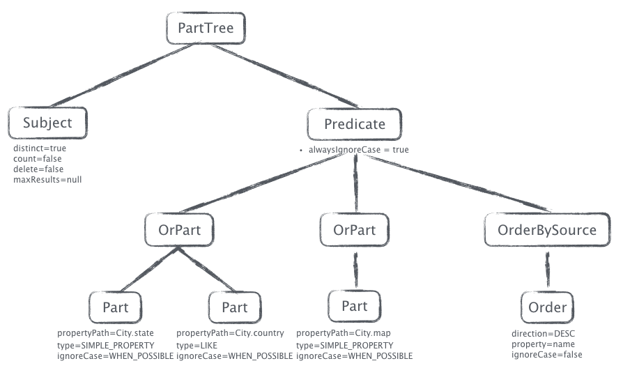 AST of a long Query Method